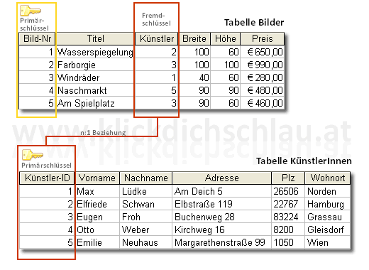 Tabelle Bilder und Tabelle KünstlerInnen