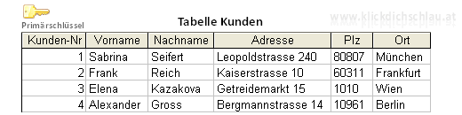 Neu Tabelle Kunden - noch ohne Beziehung