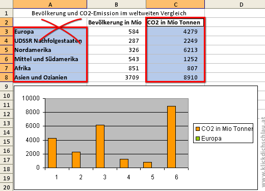 Durch falsches Markieren wurde ein sinnloses Diagramm erzeugt