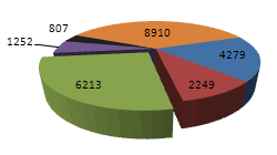 Kreisdiagramm mit Datenbeschriftungen