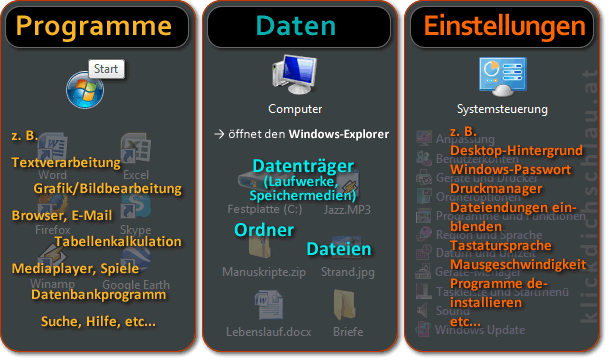 Windows 7 Programme, Daten, Einstellungen